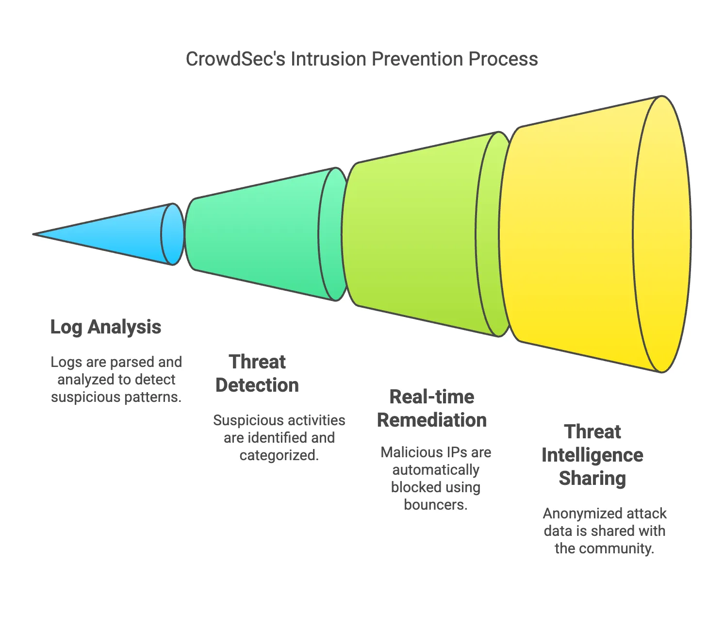 Understanding CrowdSec