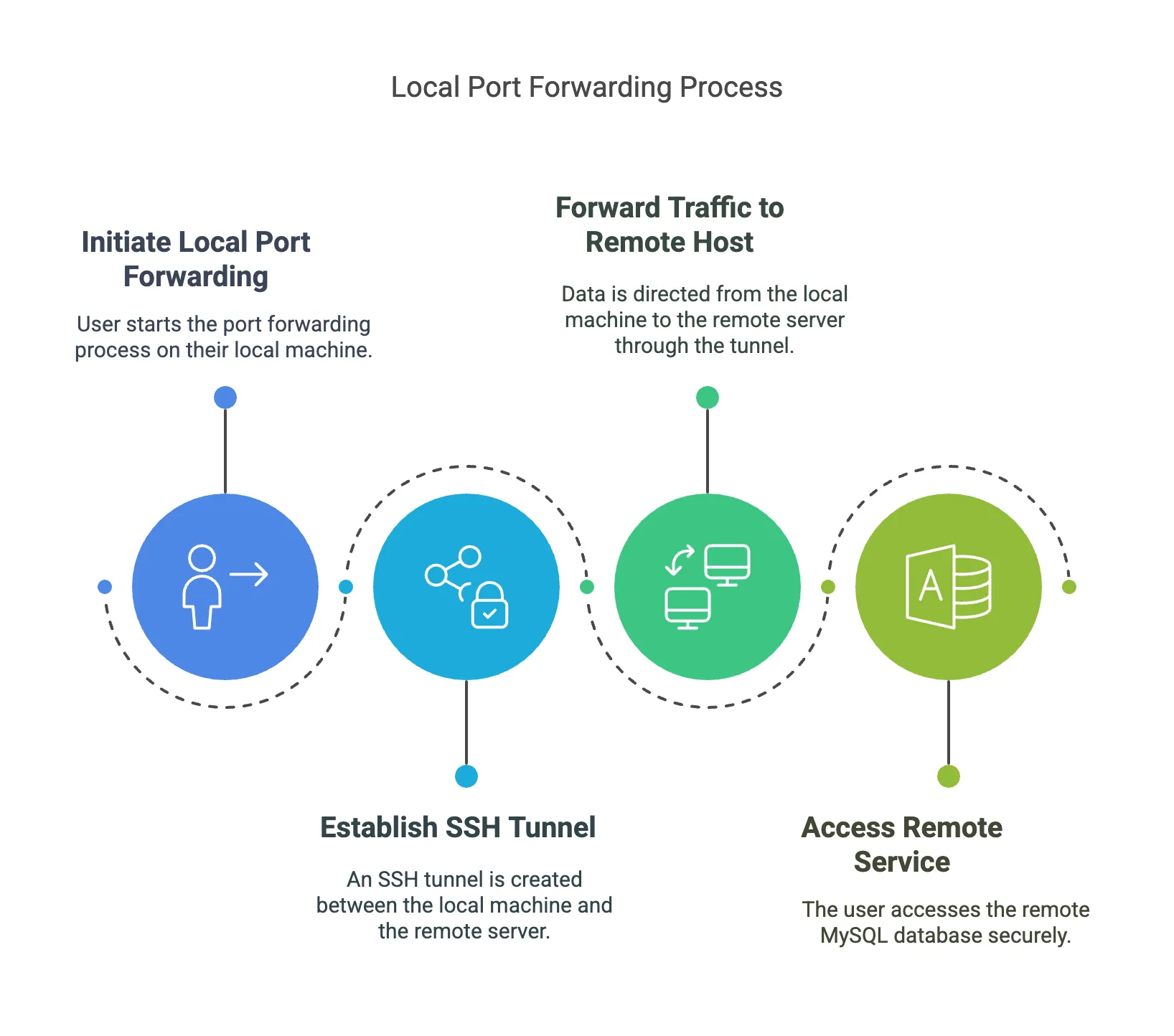 Local Port Forwarding