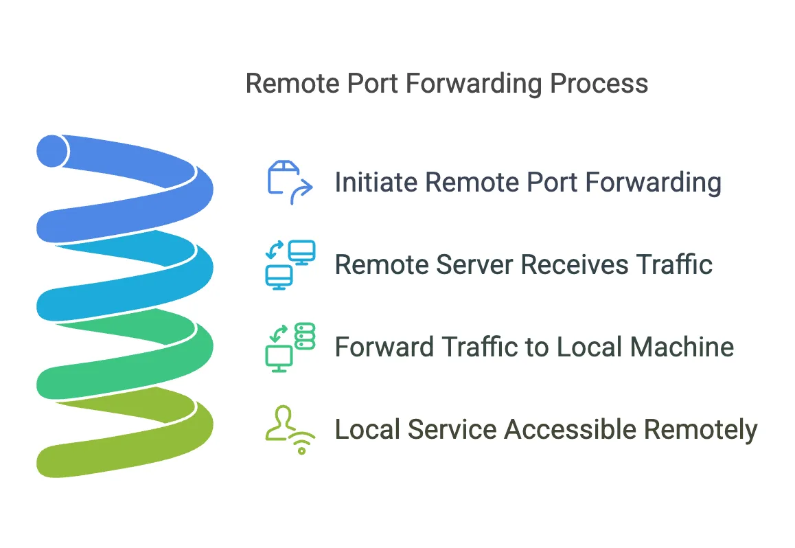 Remote Port Forwarding