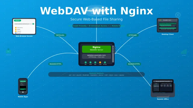 Setup WebDAV Server with Nginx on Linux (2026 Guide)
