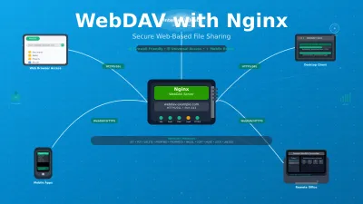 Setup WebDAV Server with Nginx on Linux (2026 Guide)