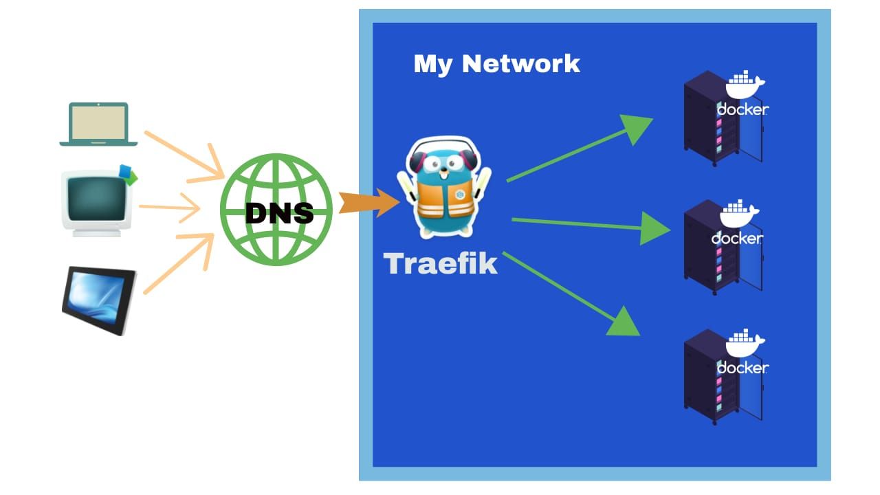 Traefik Diagram