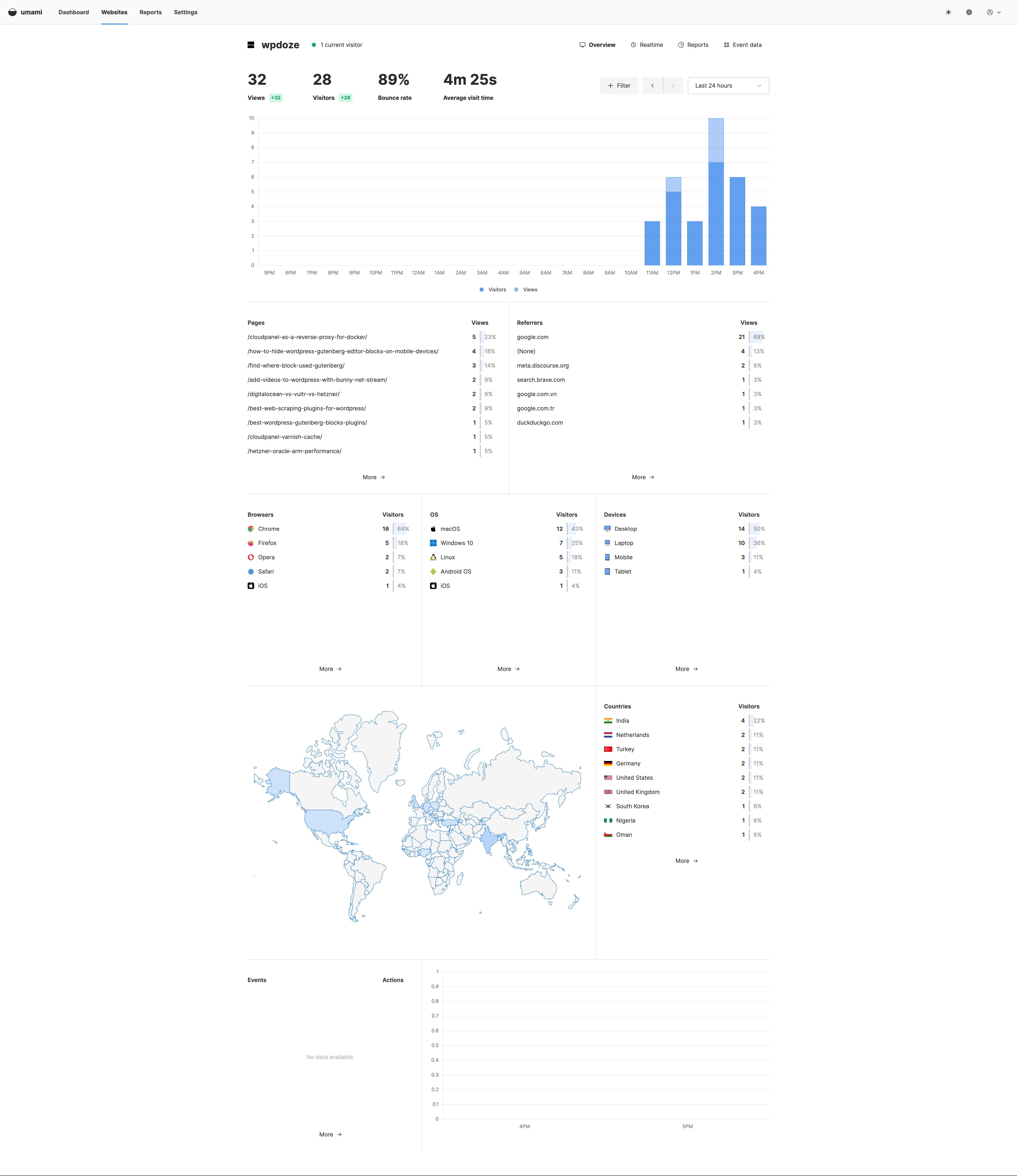 Umami Dashboard