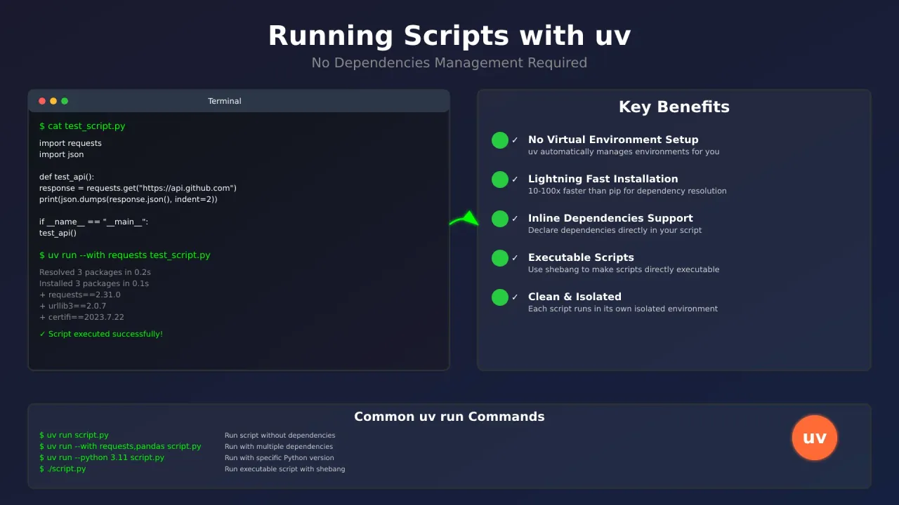 uv run: Run Python Scripts With Zero Dependency Management